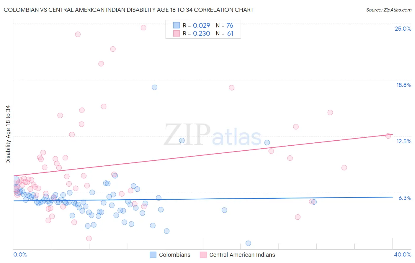 Colombian vs Central American Indian Disability Age 18 to 34
