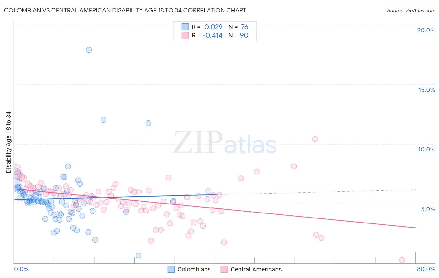 Colombian vs Central American Disability Age 18 to 34
