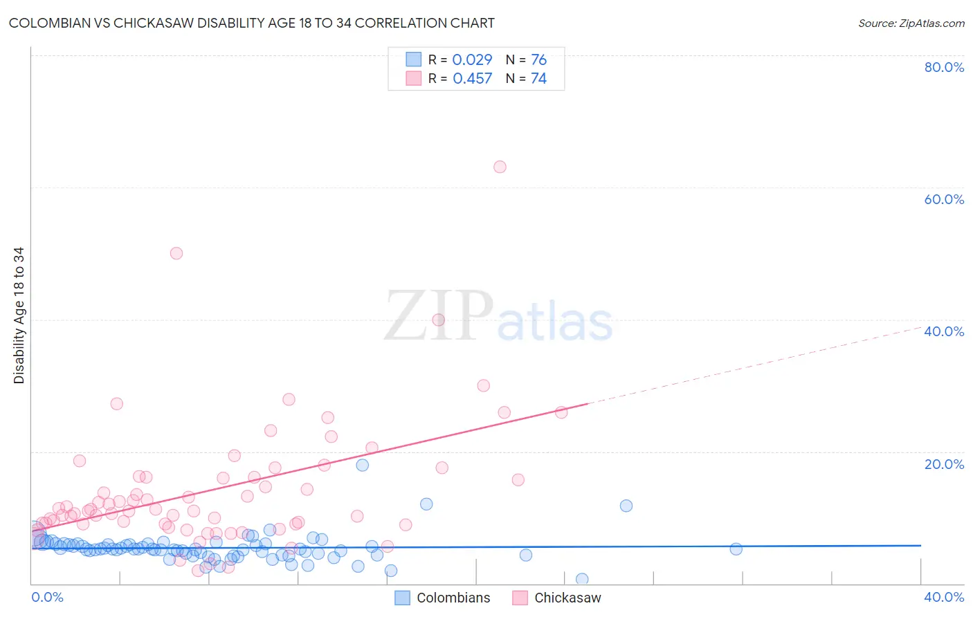 Colombian vs Chickasaw Disability Age 18 to 34