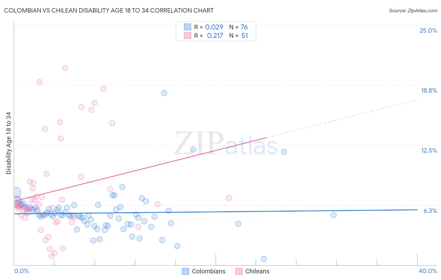 Colombian vs Chilean Disability Age 18 to 34