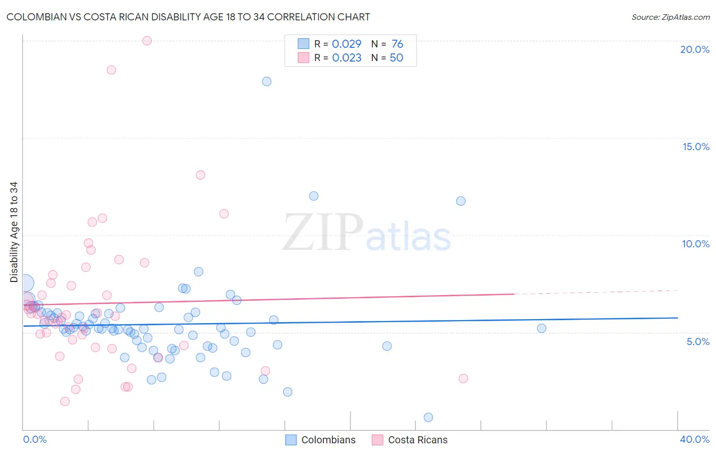 Colombian vs Costa Rican Disability Age 18 to 34