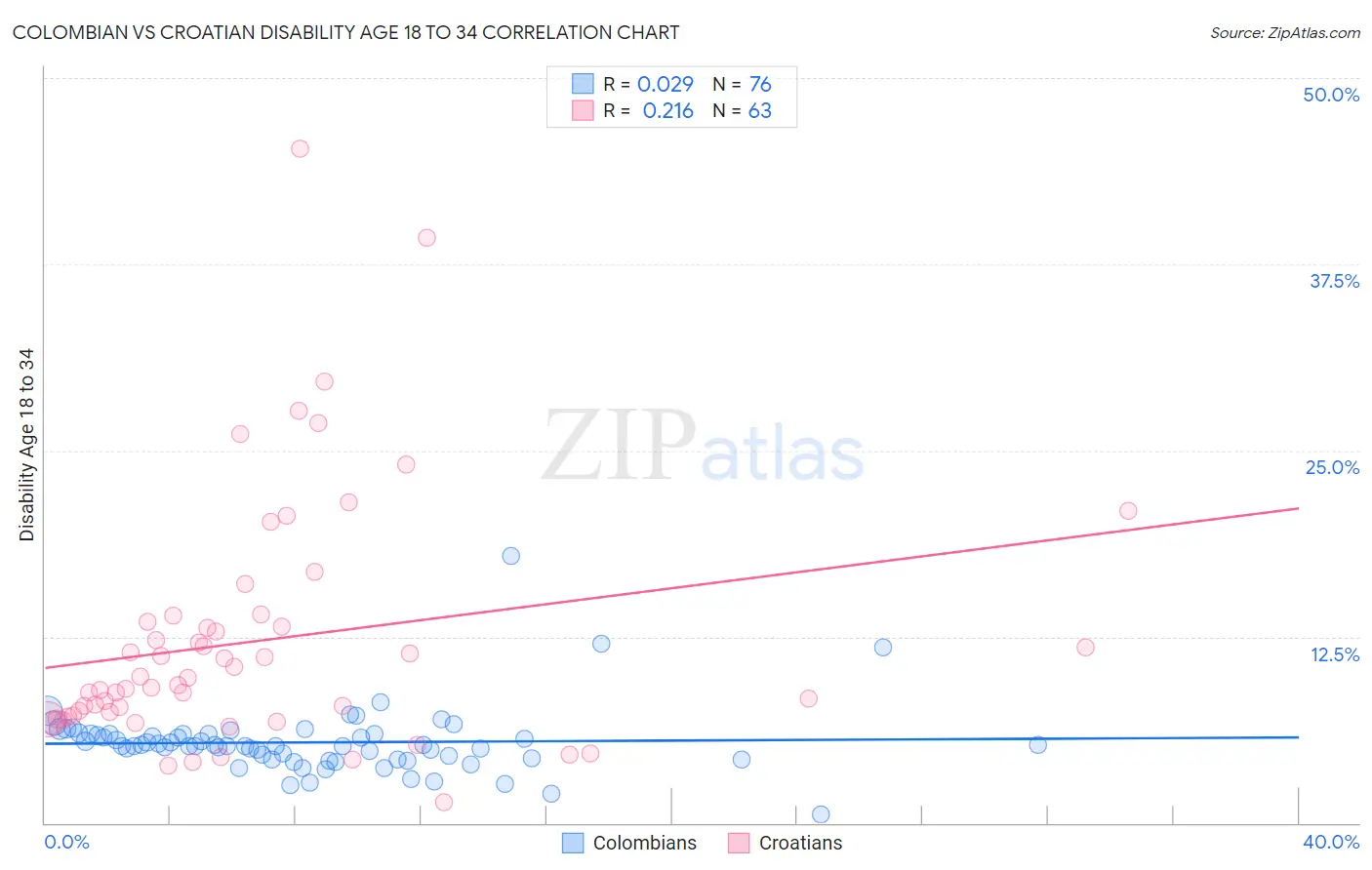 Colombian vs Croatian Disability Age 18 to 34