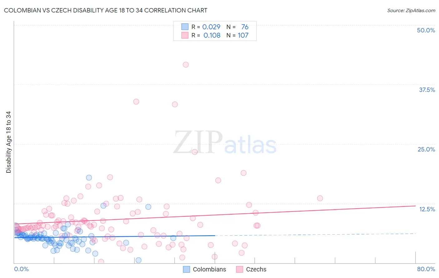 Colombian vs Czech Disability Age 18 to 34