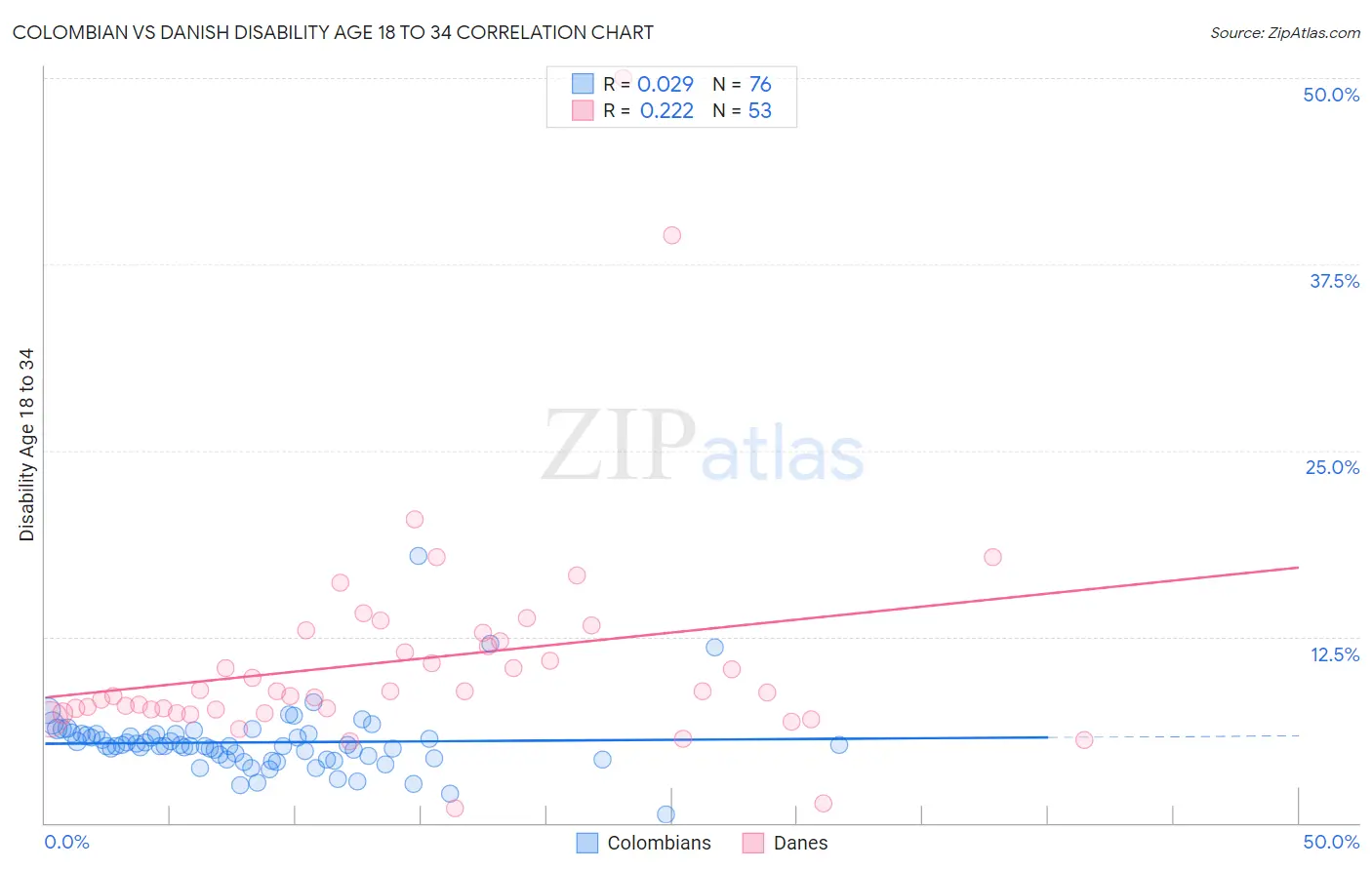 Colombian vs Danish Disability Age 18 to 34