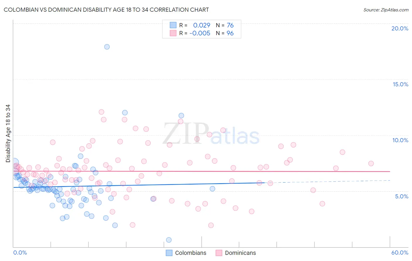Colombian vs Dominican Disability Age 18 to 34