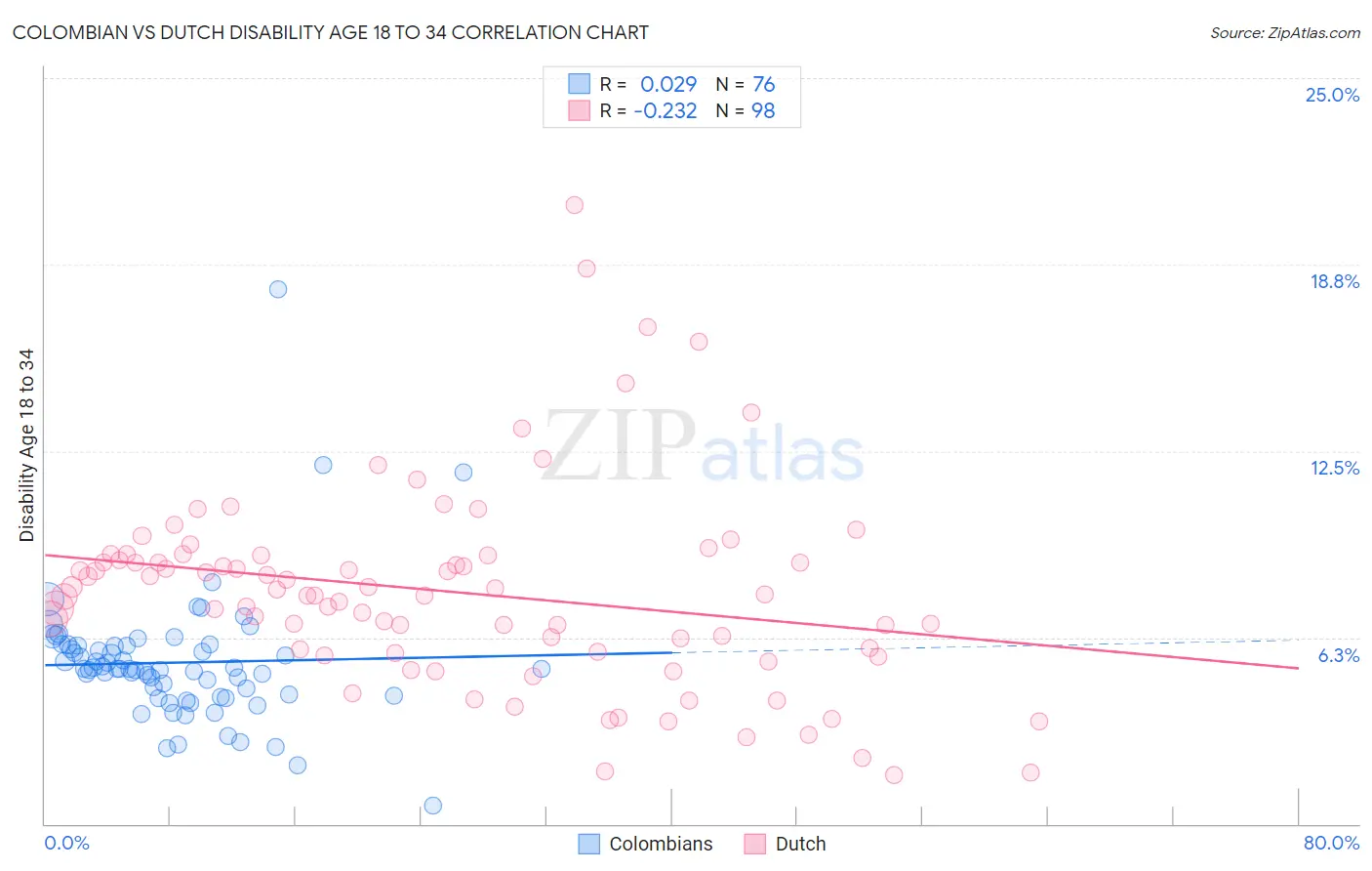 Colombian vs Dutch Disability Age 18 to 34