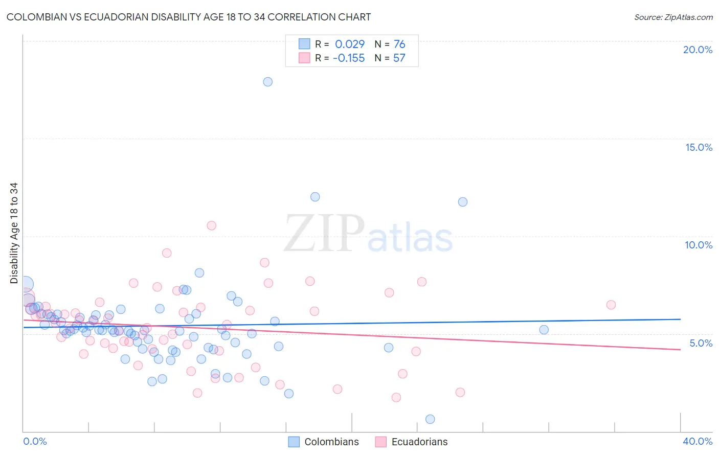 Colombian vs Ecuadorian Disability Age 18 to 34