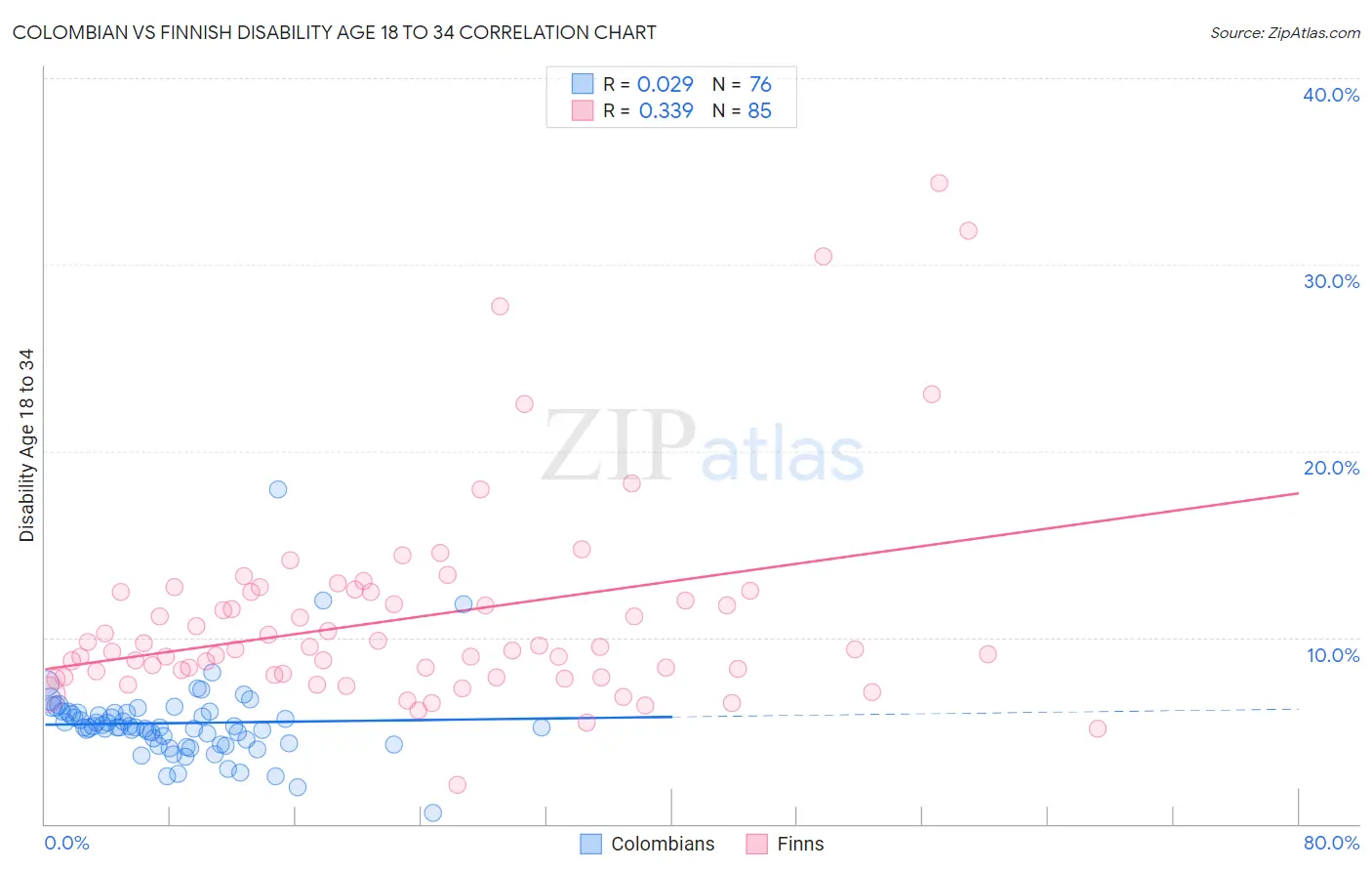Colombian vs Finnish Disability Age 18 to 34