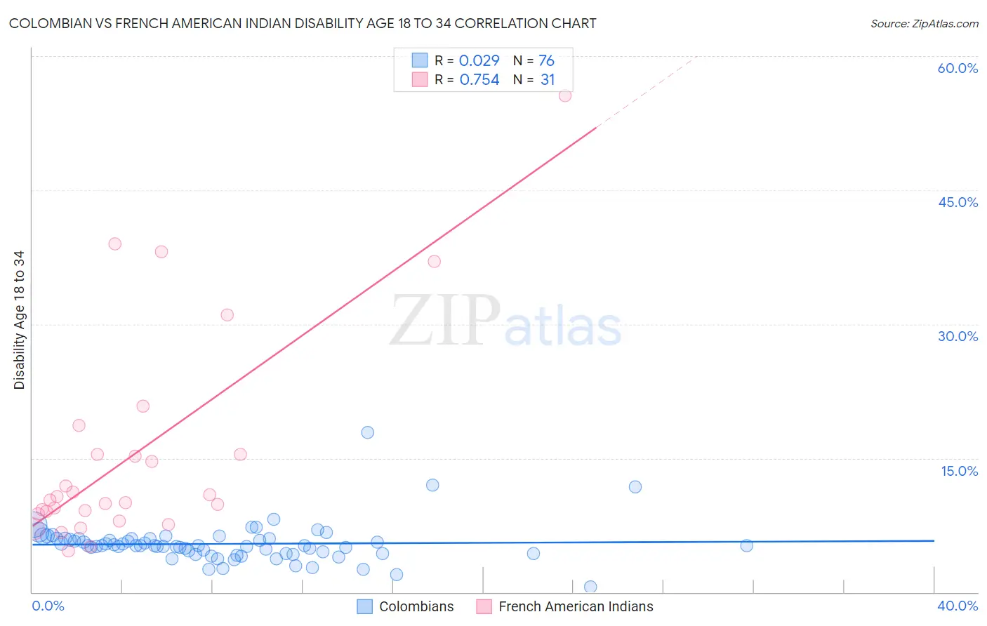 Colombian vs French American Indian Disability Age 18 to 34