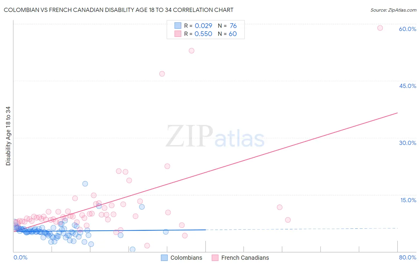 Colombian vs French Canadian Disability Age 18 to 34