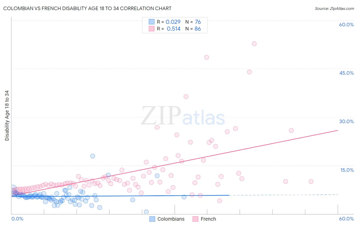 Colombian vs French Disability Age 18 to 34