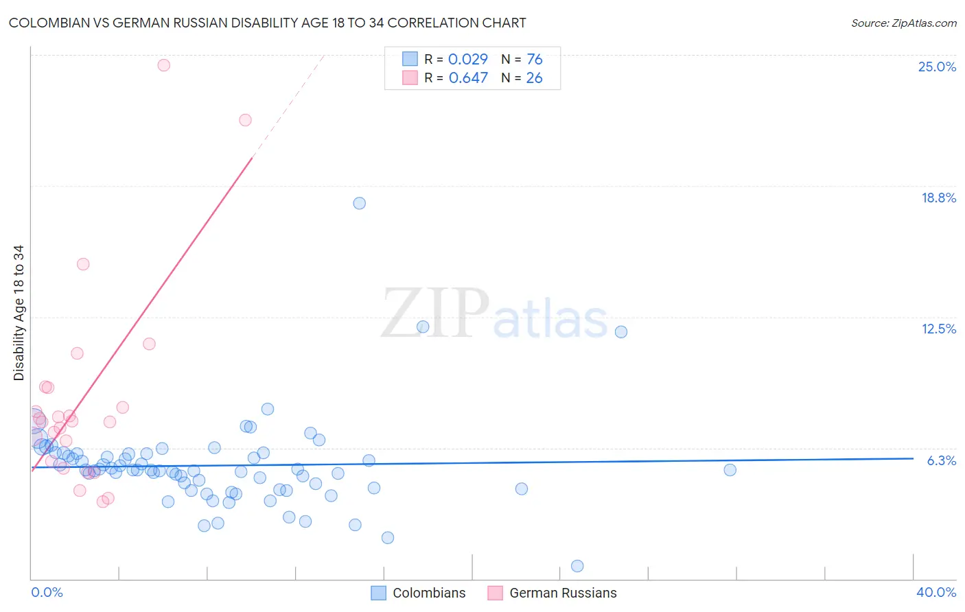 Colombian vs German Russian Disability Age 18 to 34