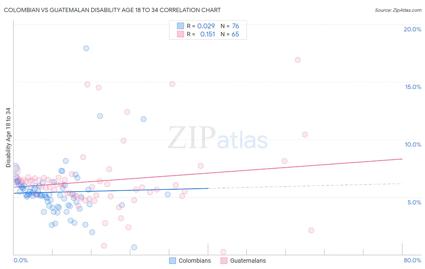 Colombian vs Guatemalan Disability Age 18 to 34