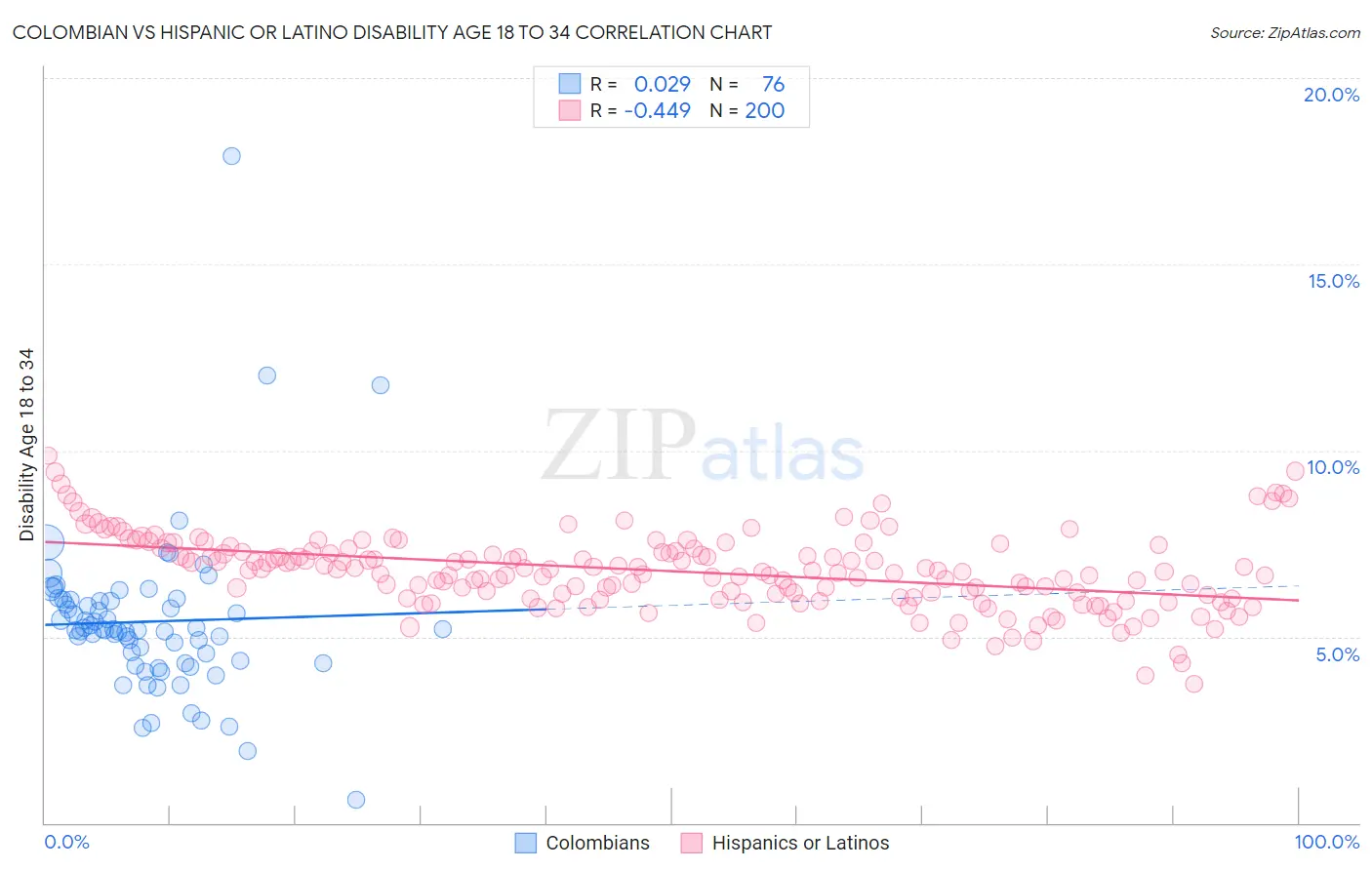 Colombian vs Hispanic or Latino Disability Age 18 to 34