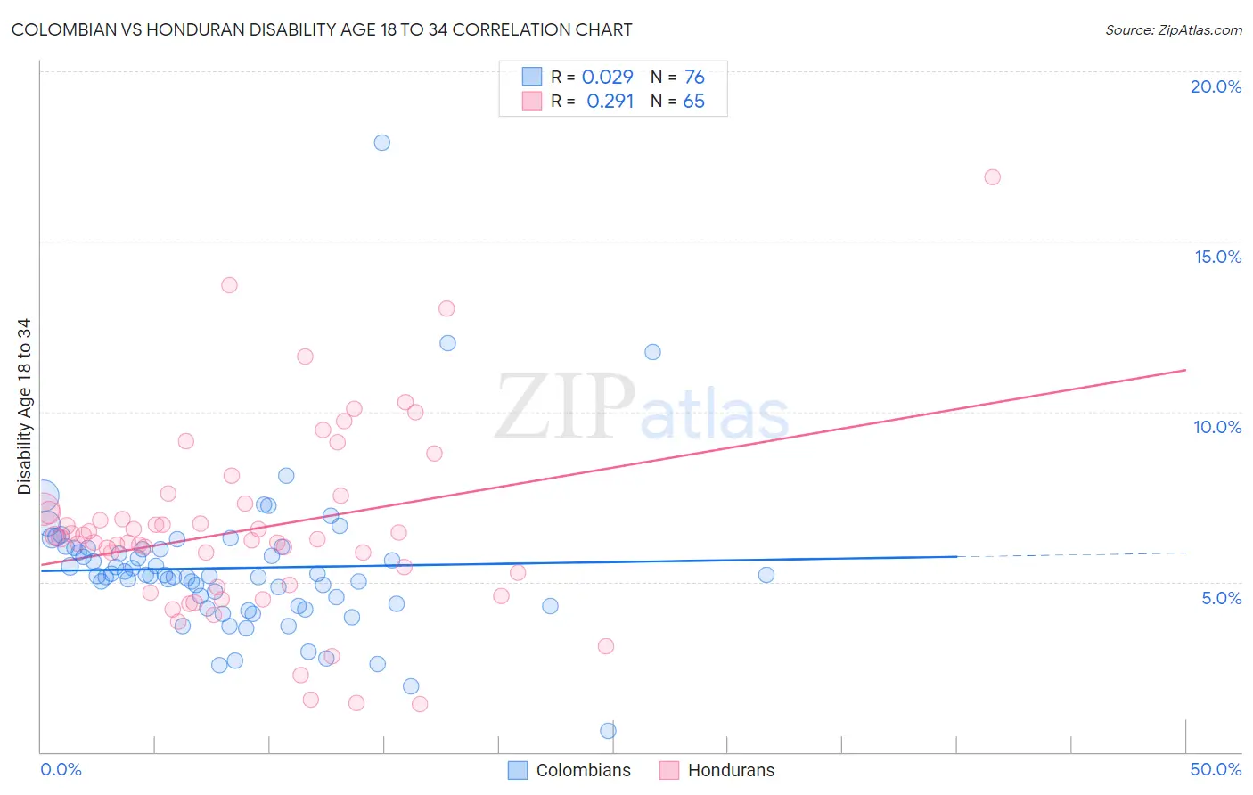Colombian vs Honduran Disability Age 18 to 34