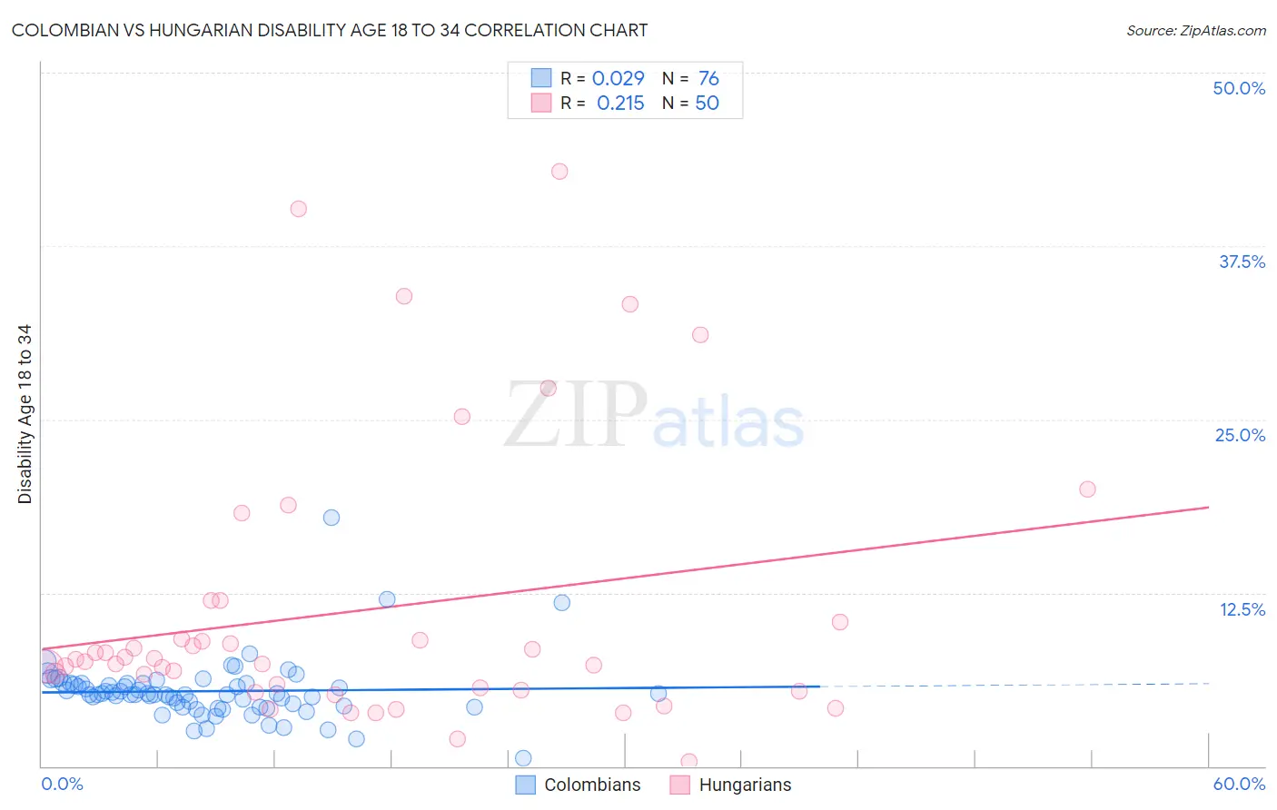 Colombian vs Hungarian Disability Age 18 to 34