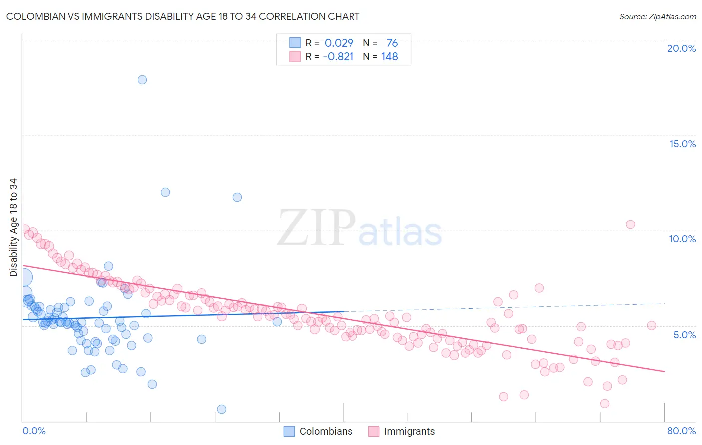 Colombian vs Immigrants Disability Age 18 to 34