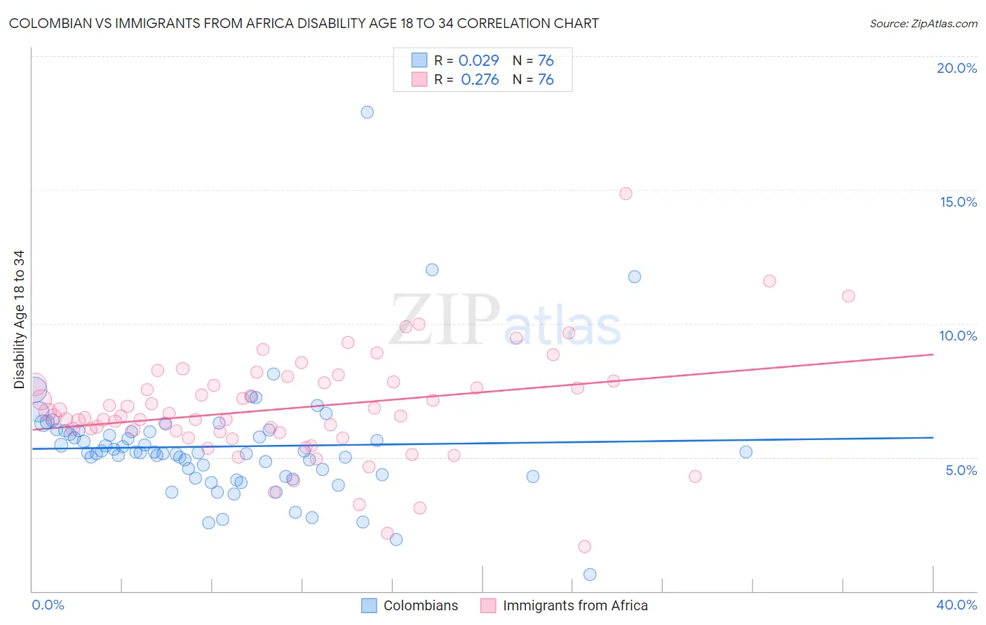 Colombian vs Immigrants from Africa Disability Age 18 to 34