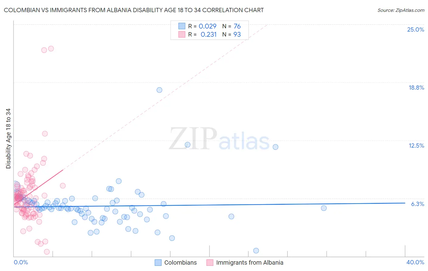 Colombian vs Immigrants from Albania Disability Age 18 to 34