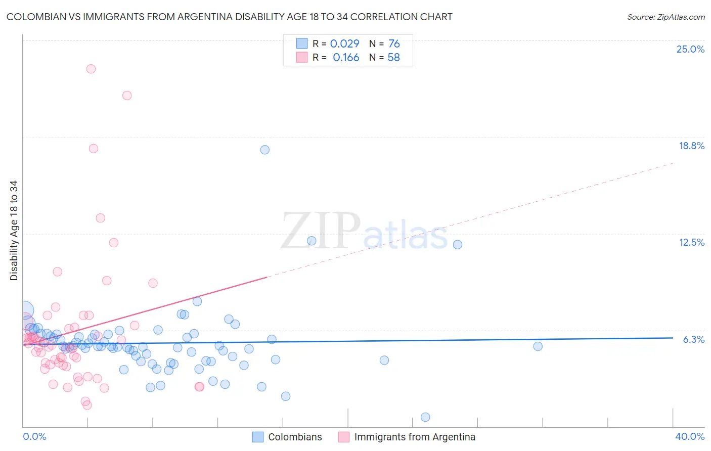 Colombian vs Immigrants from Argentina Disability Age 18 to 34