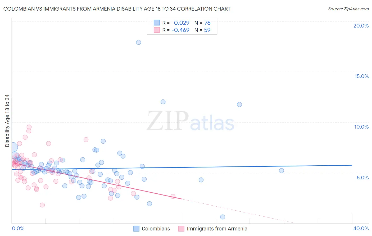Colombian vs Immigrants from Armenia Disability Age 18 to 34