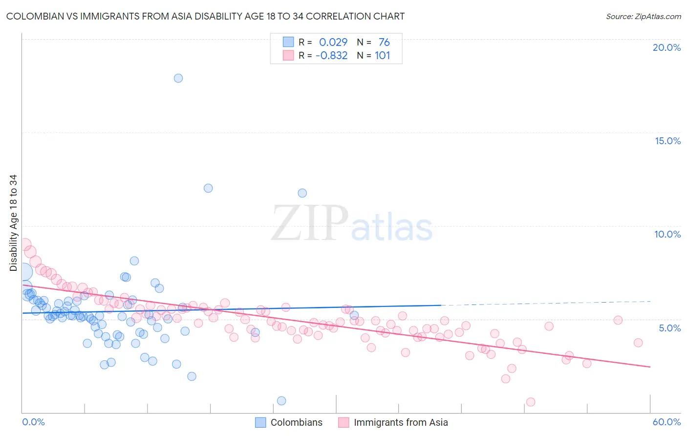 Colombian vs Immigrants from Asia Disability Age 18 to 34