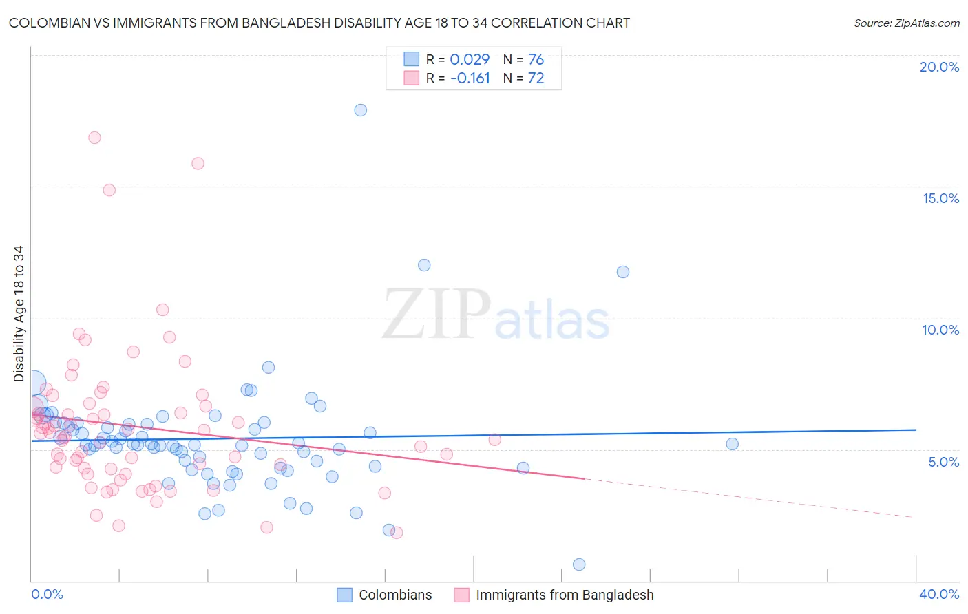 Colombian vs Immigrants from Bangladesh Disability Age 18 to 34