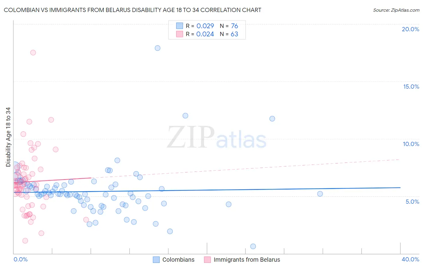 Colombian vs Immigrants from Belarus Disability Age 18 to 34