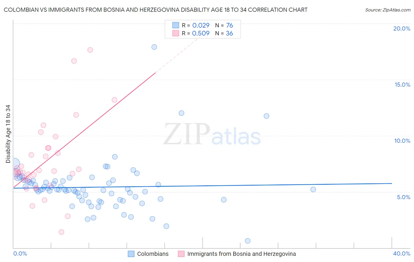 Colombian vs Immigrants from Bosnia and Herzegovina Disability Age 18 to 34