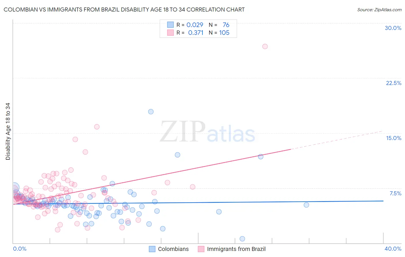 Colombian vs Immigrants from Brazil Disability Age 18 to 34