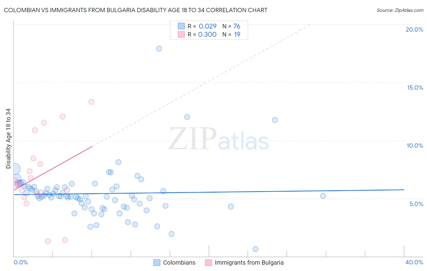 Colombian vs Immigrants from Bulgaria Disability Age 18 to 34