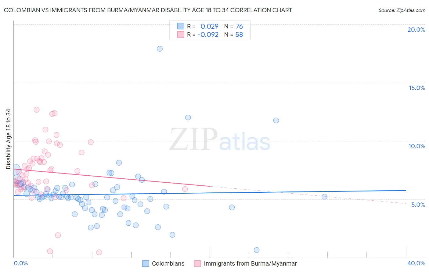 Colombian vs Immigrants from Burma/Myanmar Disability Age 18 to 34