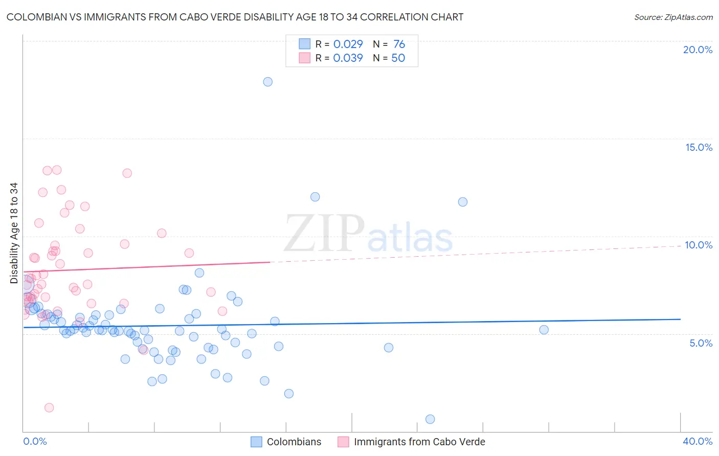 Colombian vs Immigrants from Cabo Verde Disability Age 18 to 34