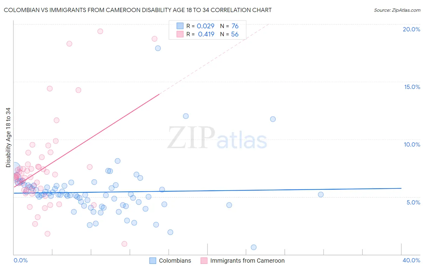Colombian vs Immigrants from Cameroon Disability Age 18 to 34