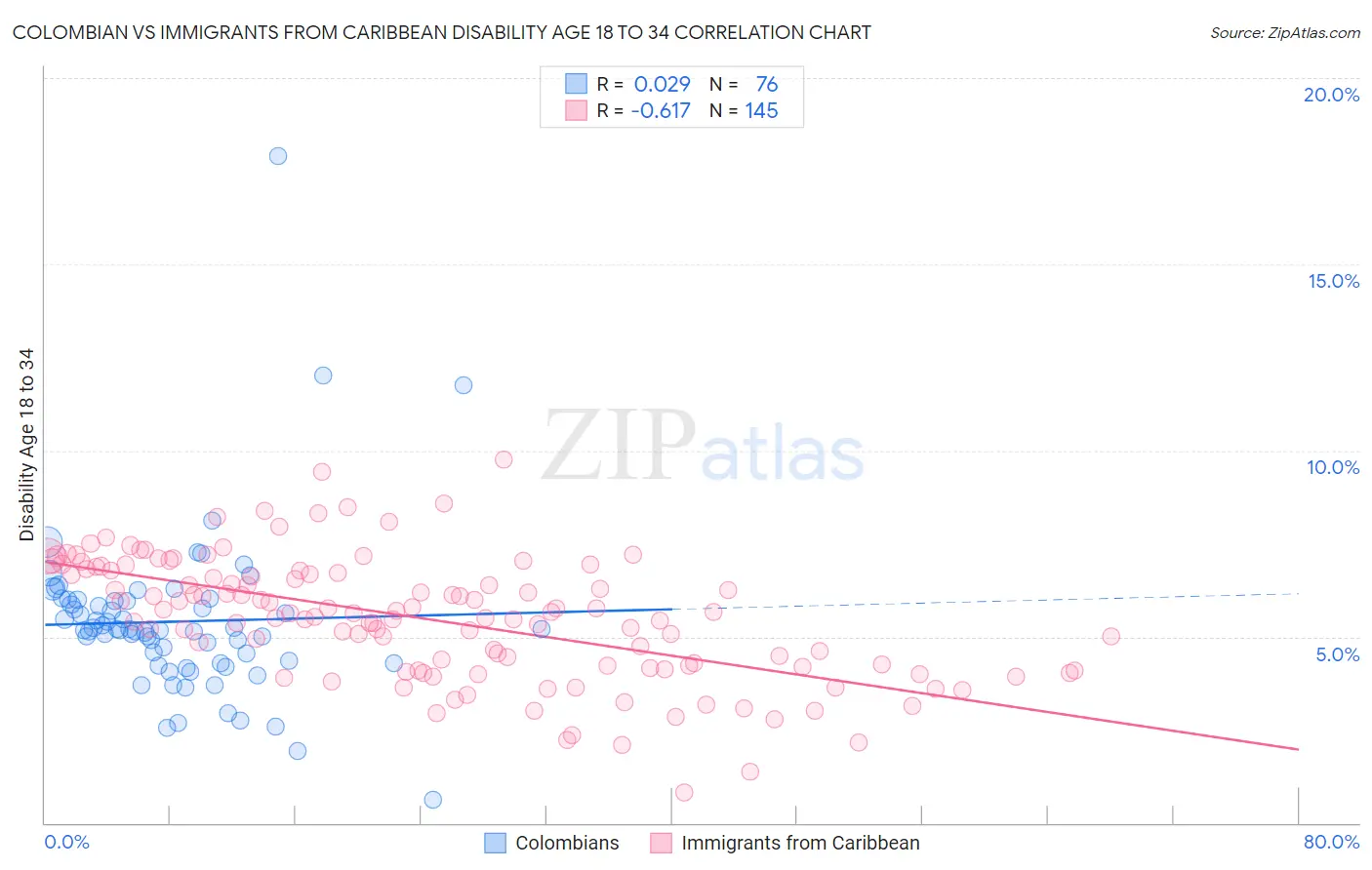 Colombian vs Immigrants from Caribbean Disability Age 18 to 34