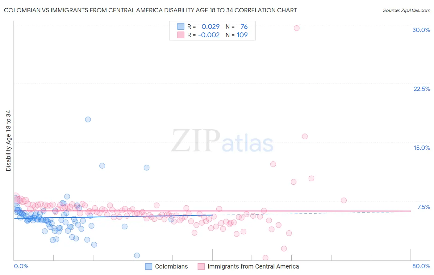 Colombian vs Immigrants from Central America Disability Age 18 to 34