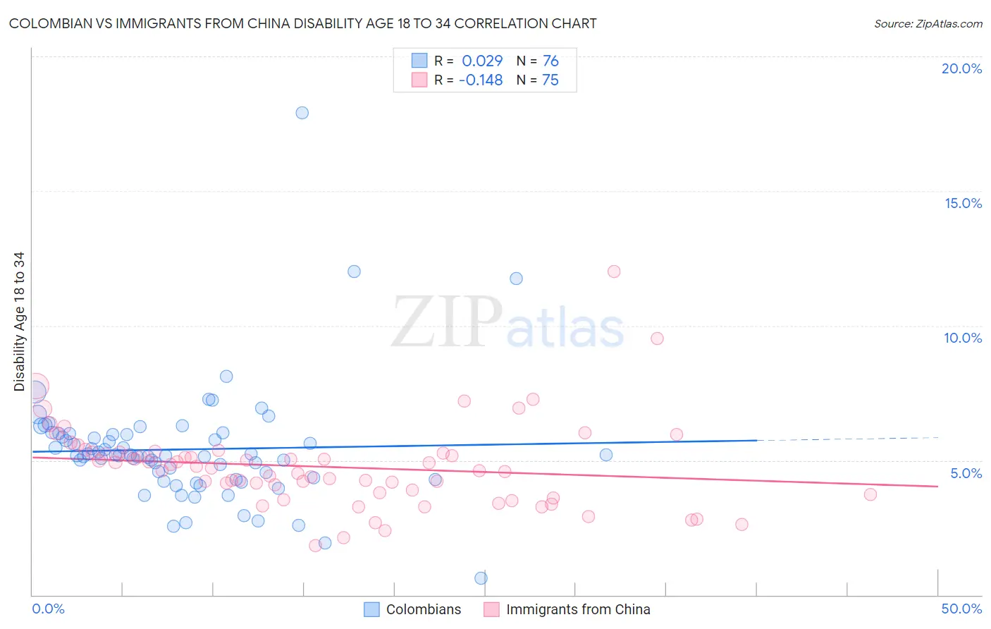 Colombian vs Immigrants from China Disability Age 18 to 34