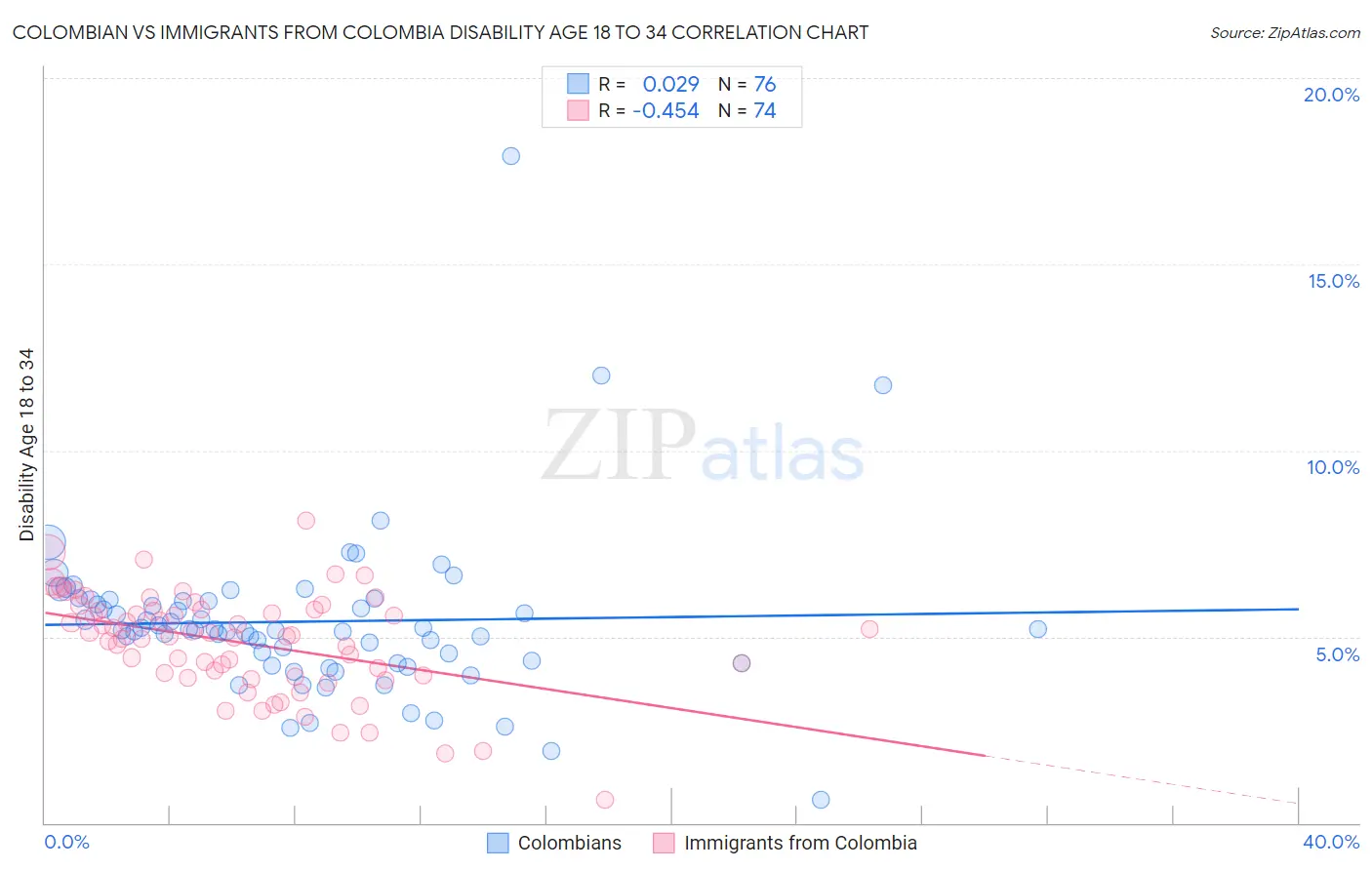 Colombian vs Immigrants from Colombia Disability Age 18 to 34