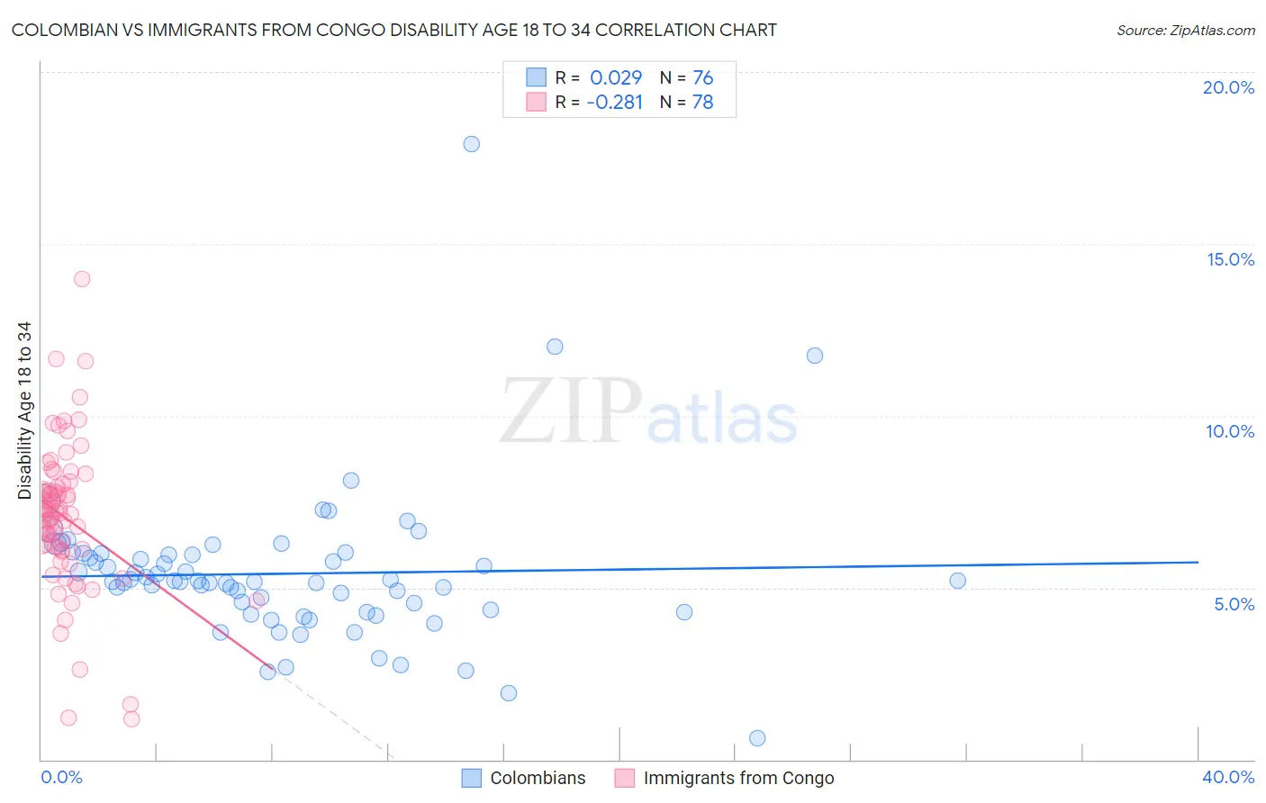 Colombian vs Immigrants from Congo Disability Age 18 to 34