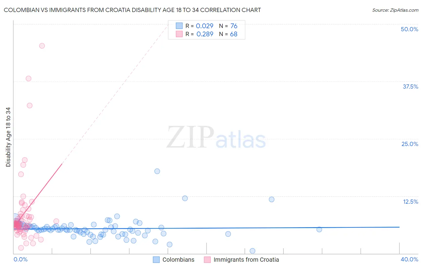Colombian vs Immigrants from Croatia Disability Age 18 to 34