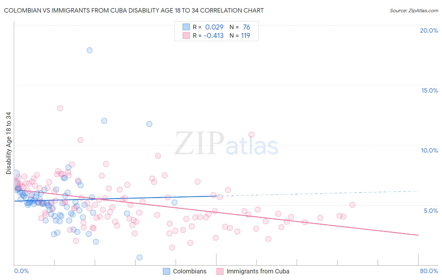 Colombian vs Immigrants from Cuba Disability Age 18 to 34