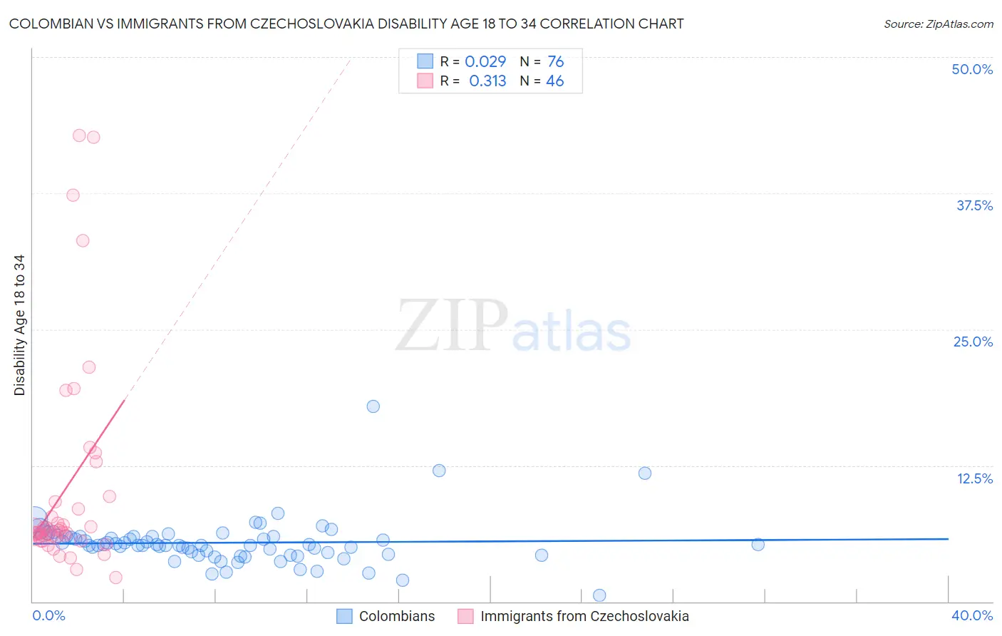 Colombian vs Immigrants from Czechoslovakia Disability Age 18 to 34