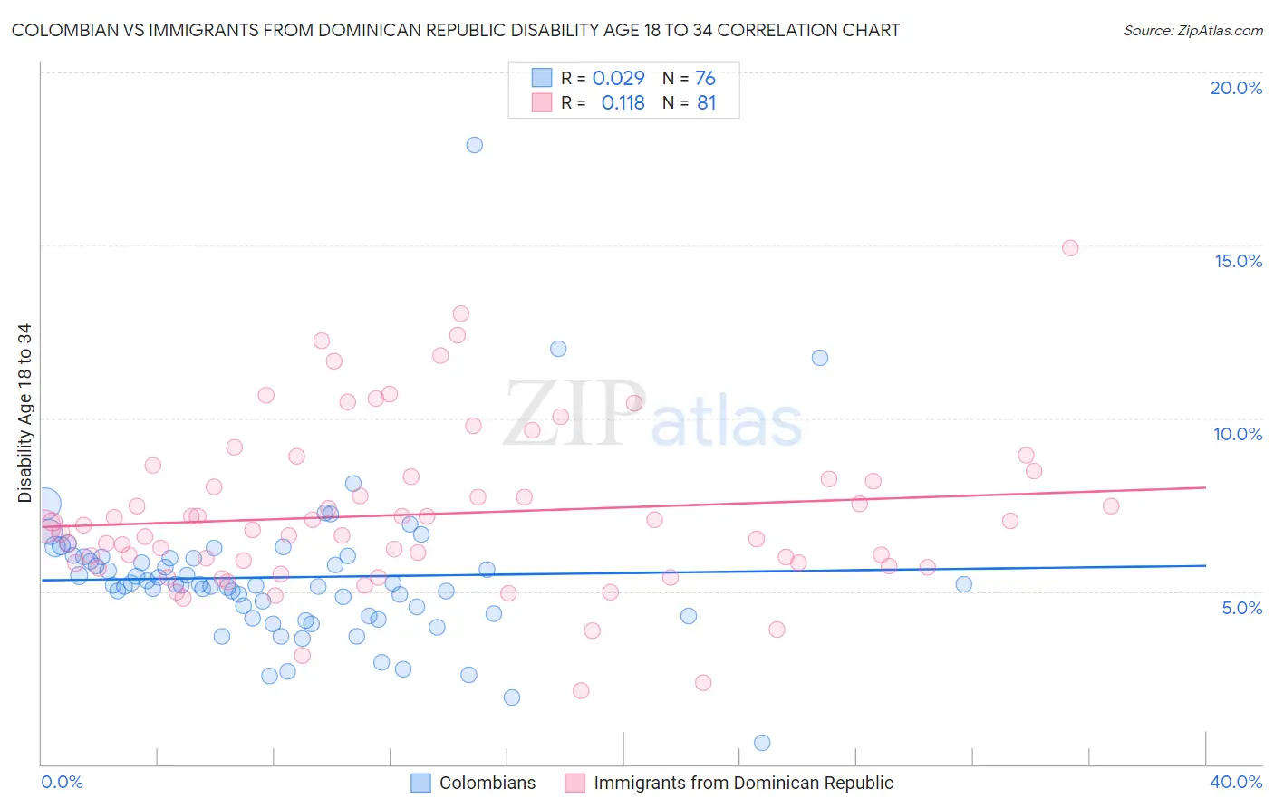 Colombian vs Immigrants from Dominican Republic Disability Age 18 to 34