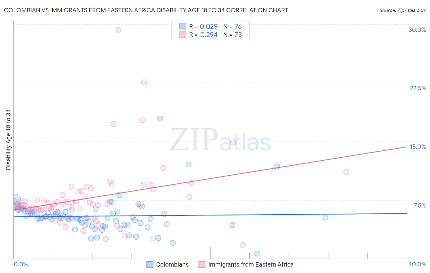 Colombian vs Immigrants from Eastern Africa Disability Age 18 to 34