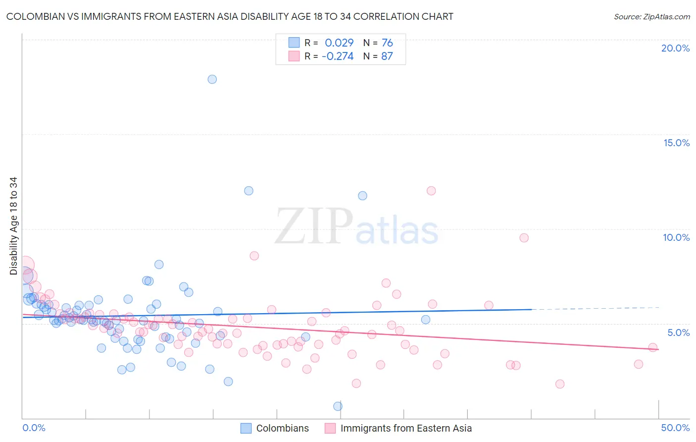 Colombian vs Immigrants from Eastern Asia Disability Age 18 to 34