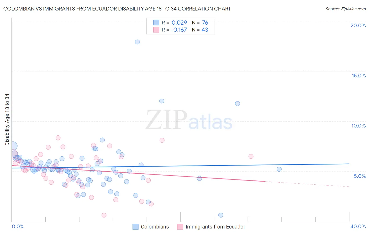 Colombian vs Immigrants from Ecuador Disability Age 18 to 34
