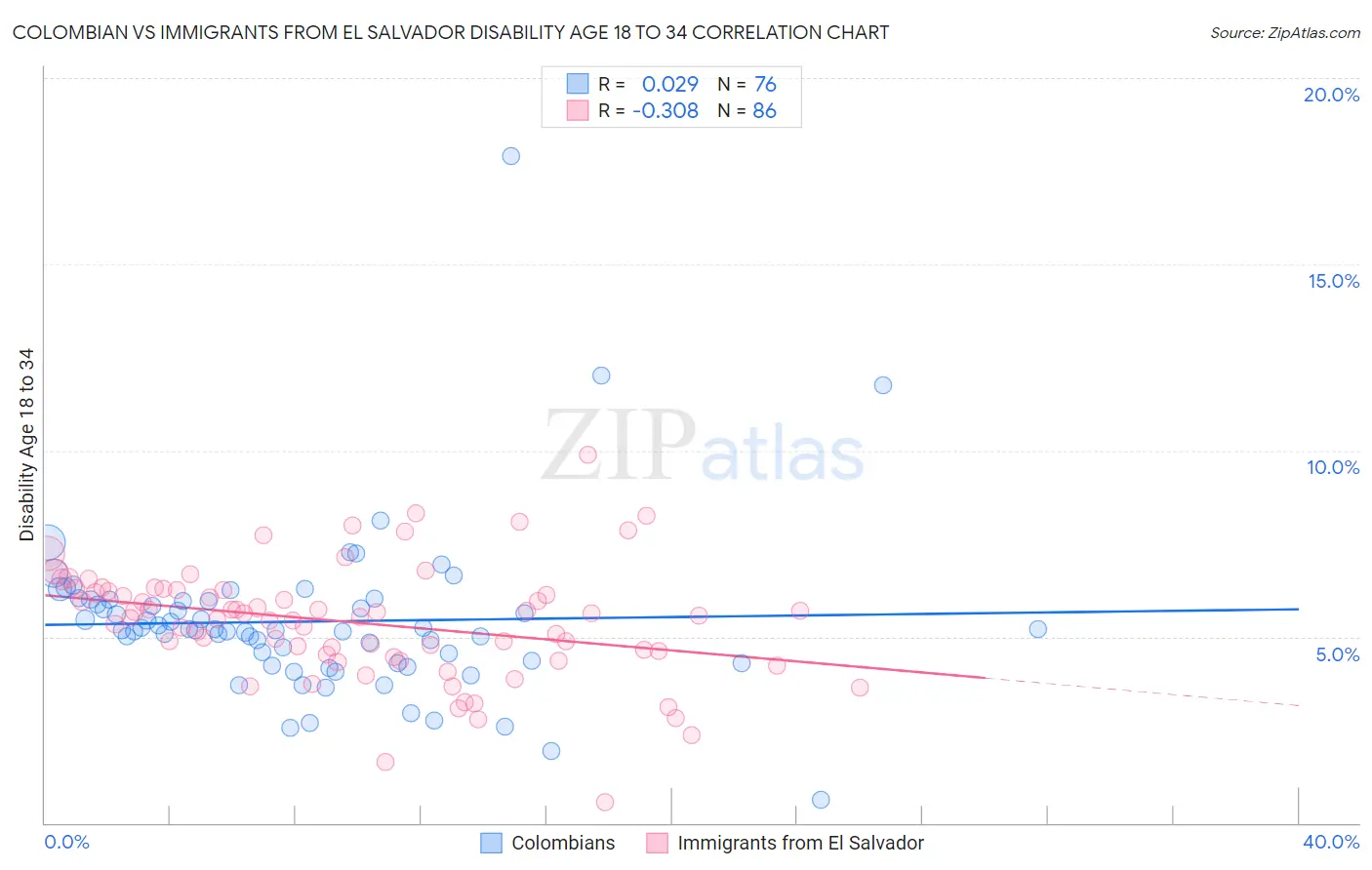 Colombian vs Immigrants from El Salvador Disability Age 18 to 34