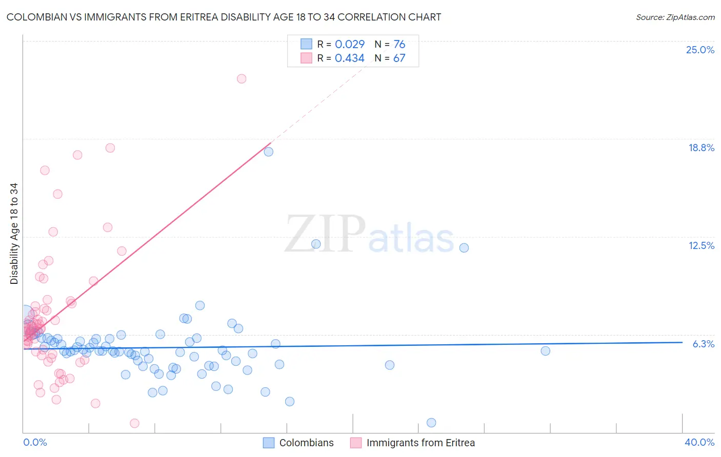 Colombian vs Immigrants from Eritrea Disability Age 18 to 34