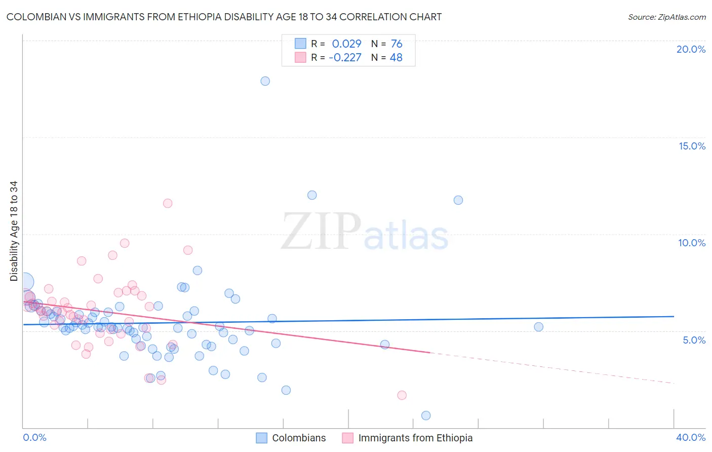 Colombian vs Immigrants from Ethiopia Disability Age 18 to 34