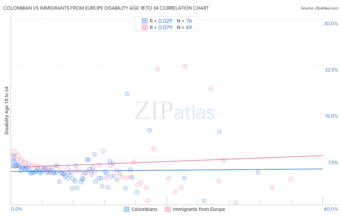Colombian vs Immigrants from Europe Disability Age 18 to 34